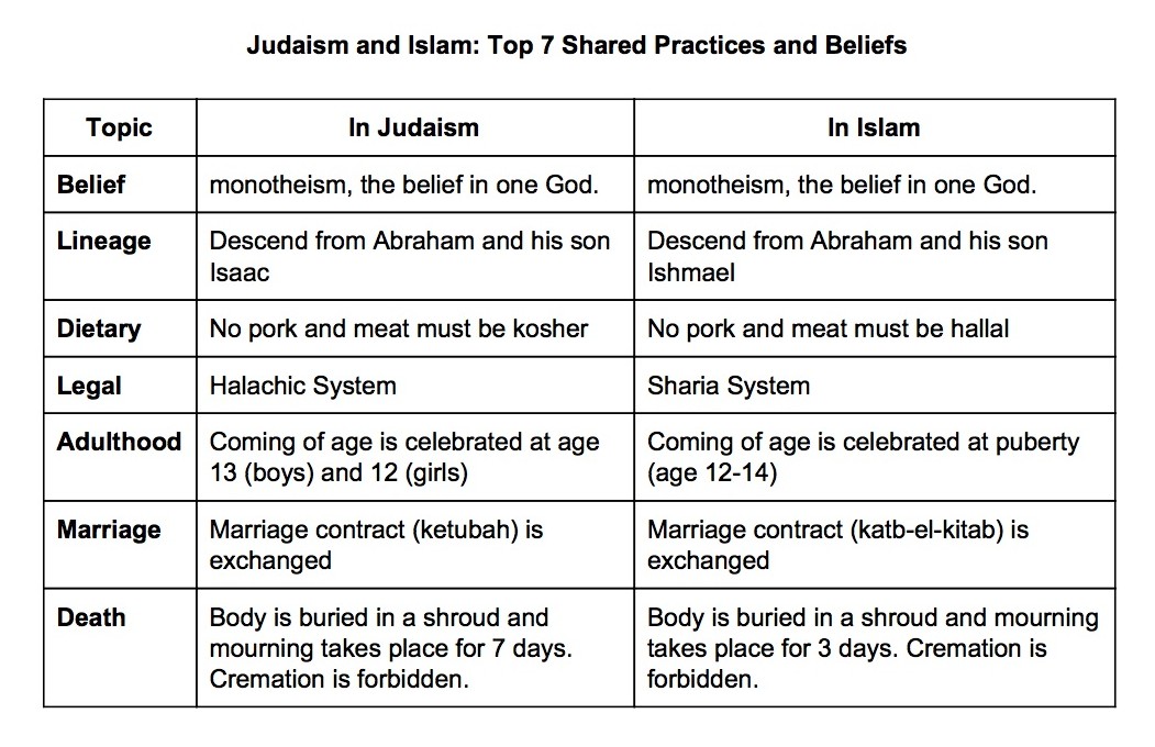 the-difference-between-islam-christianity-and-judaism-comparison-table