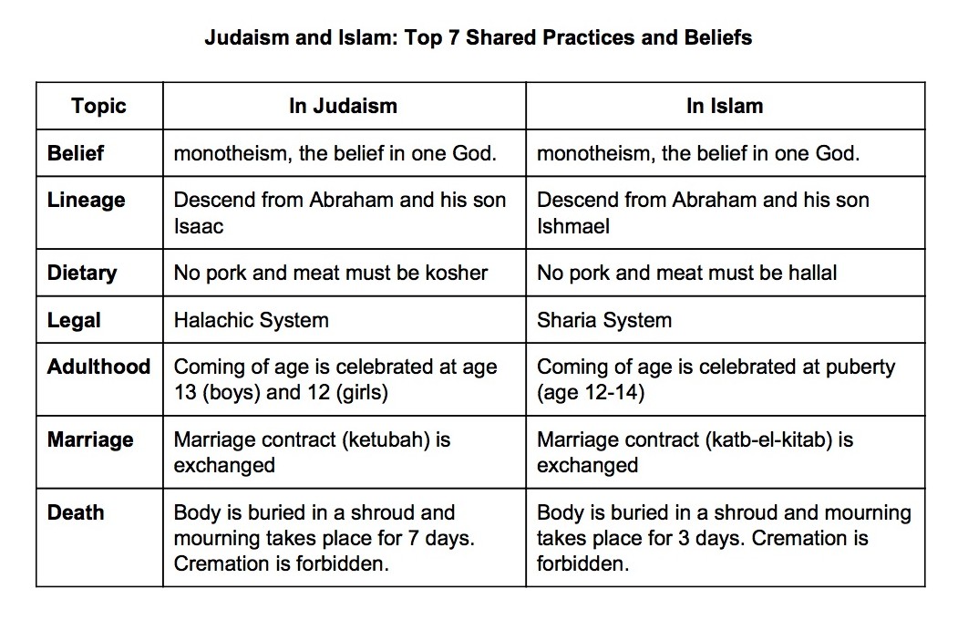 Judaism and Islam Similarities